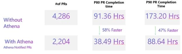 微软开源发布 Athena 智能体:AI 重塑 Teams 工作流,代码 PR 审查最高提速 58%