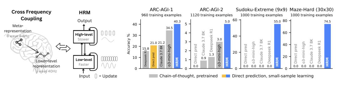 只用2700万参数,这个推理模型超越了DeepSeek和Claude