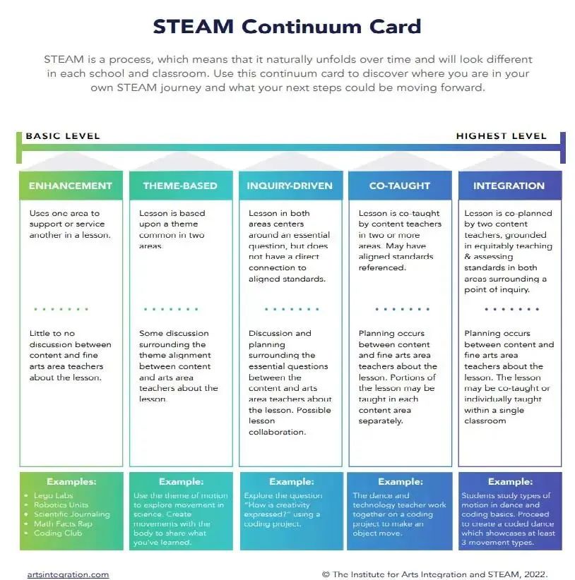 美国|《佛蒙特州STEAM教育基本要素和策略指南》