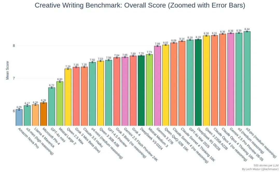 马斯克最贵 AI 首批实测炸了,Grok 4 一边封神一边翻车,网友:2 万块就这?