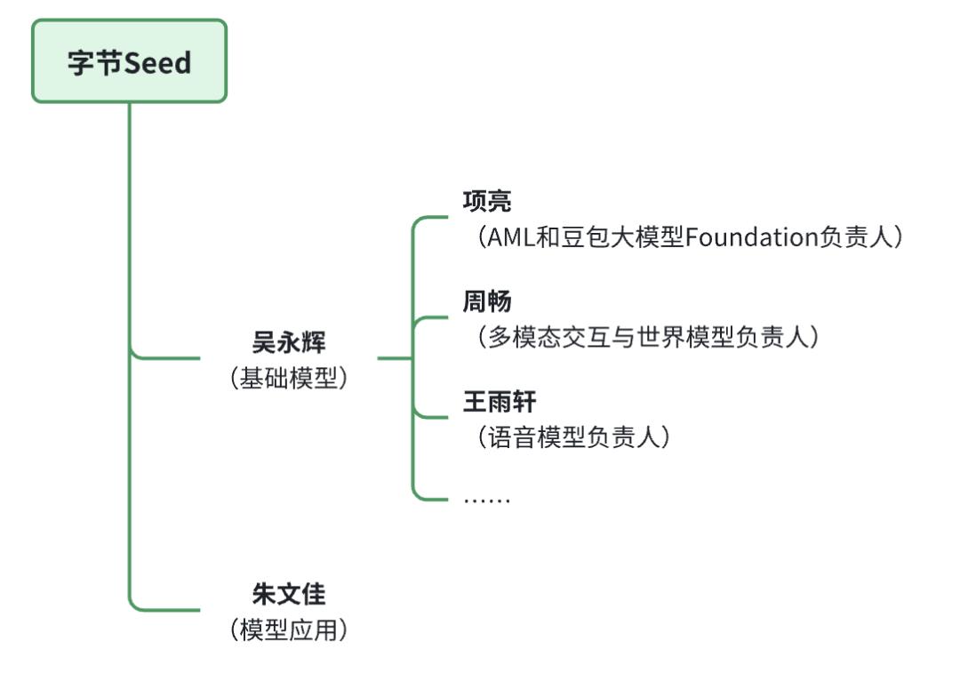 Meta全新AI组织架构曝光，这范儿有点字节