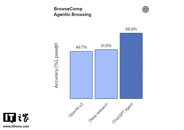 OpenAI 史上最强 ChatGPT 智能体发布:浏览网站、写代码、做 PPT 样样精通