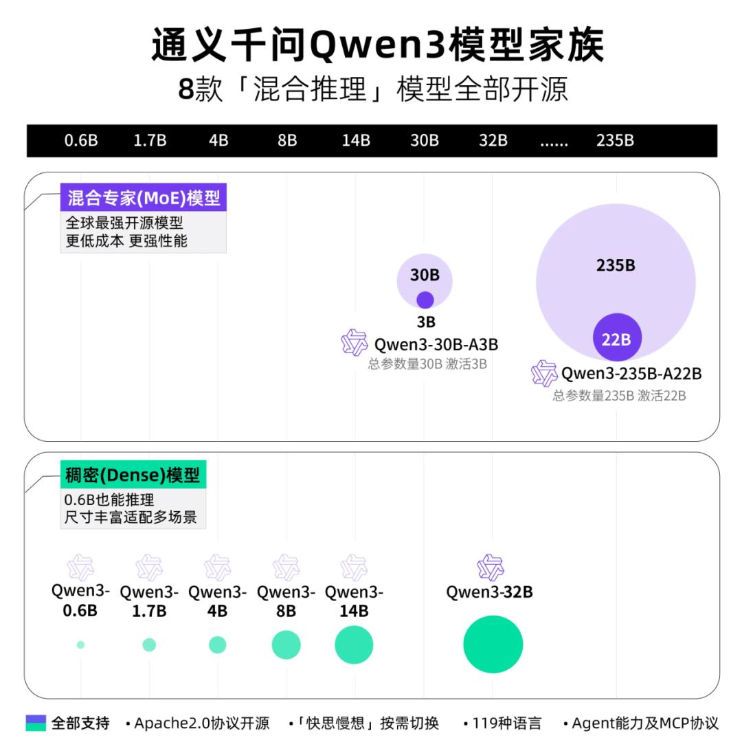阿里Qwen3深夜开源,8款模型、集成MCP,性能超DeepSeek-R1,2小时狂揽16.9k星