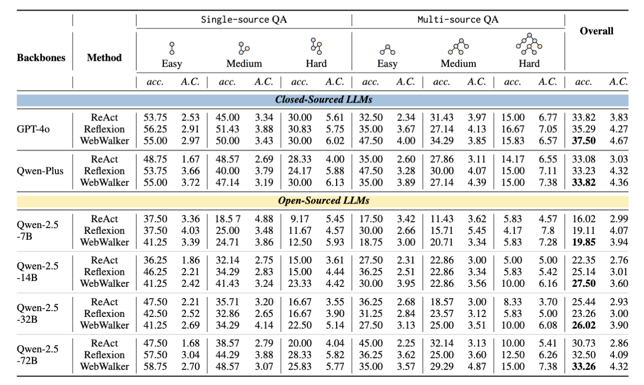 阿里巴巴开源自主搜索 AI 智能体 WebAgent