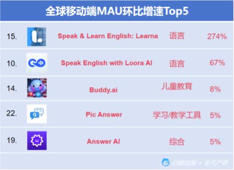 AI教育洞察:「Gauth」收入翻番,AI笔记刷新品类最好成绩