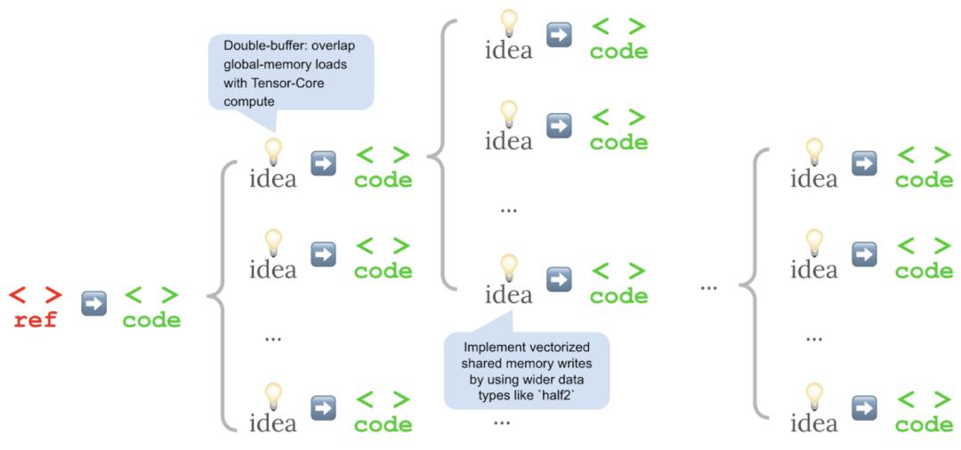斯坦福意外用AI生成超强CUDA内核，性能比人类专家优化得还要好，翻倍碾压原生PyTorch，华人主创