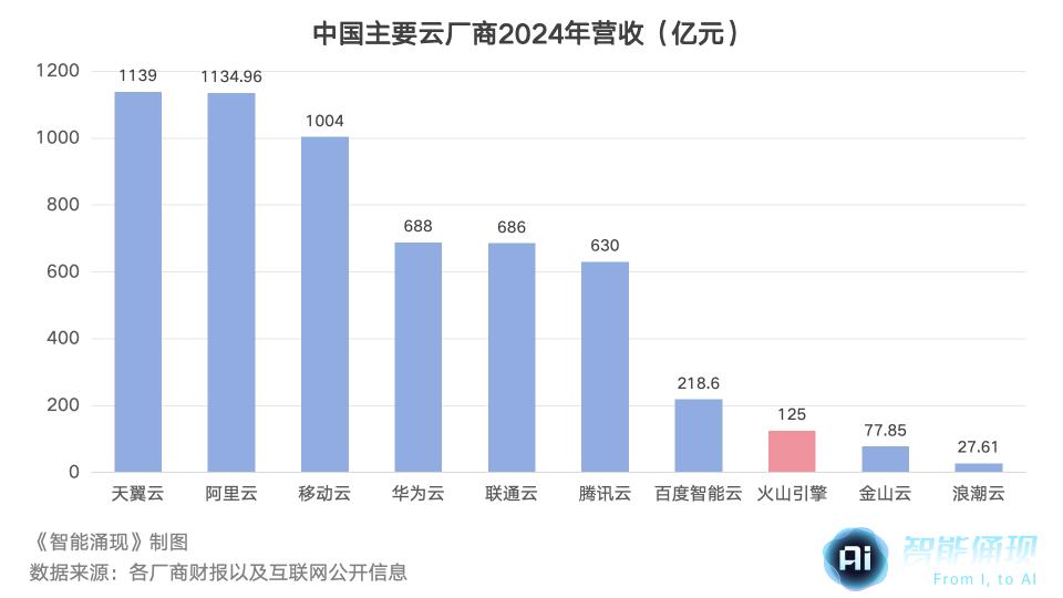 「火山」烧向大厂云
