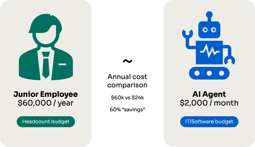 研究60家AI代理公司,我总结了AI代理的4大定价模式