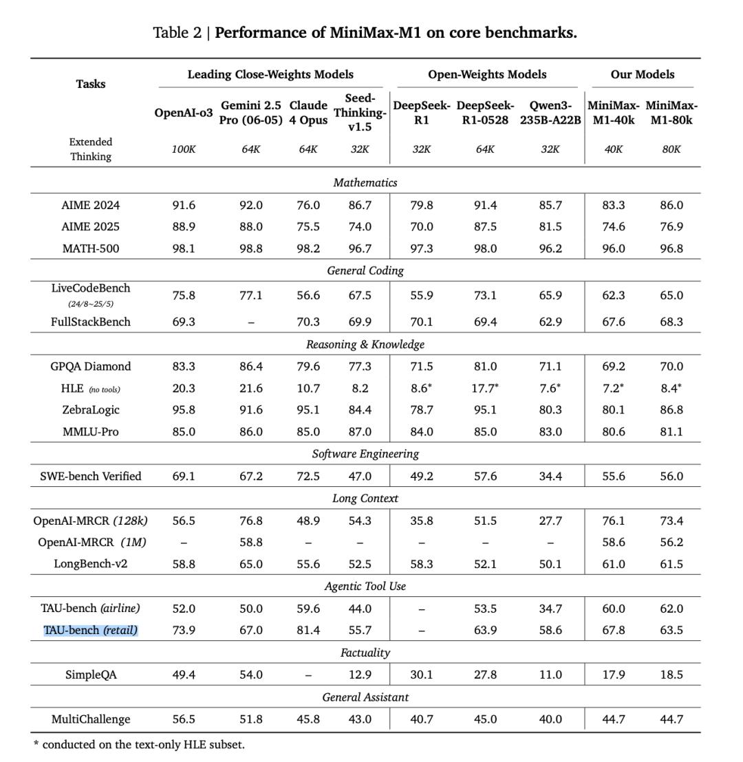 MiniMax-M1 登场,MiniMax 再次证明自己是一家模型驱动的 AI 公司