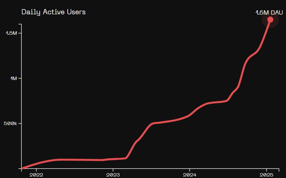 160万日活,狂砍3000万美元ARR,这个AI伴侣火了,赚钱效率远超C.AI