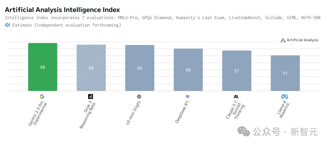 Gemini 2.5编程全球霸榜，谷歌重回AI王座，神秘模型曝光，奥特曼迎战