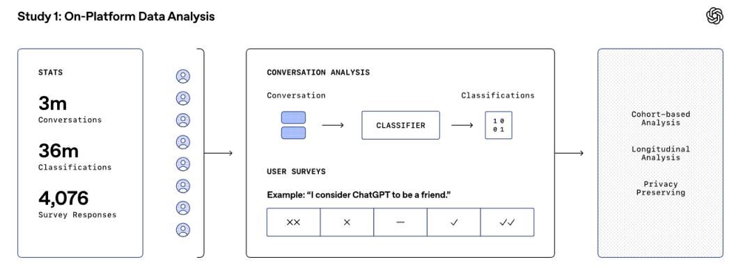 每天与AI聊天:越上瘾,越孤独?