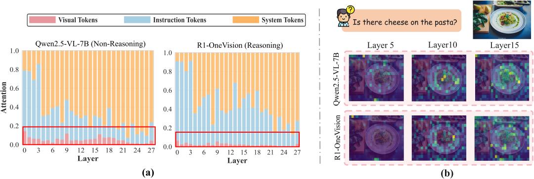 推理越多，幻觉越重？多模态推理模型的“幻觉悖论”
