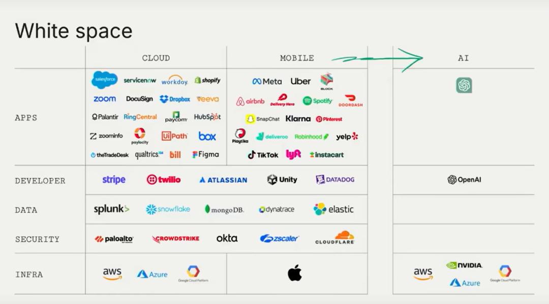 由红杉 AI 峰会闭门会引发的部分思考