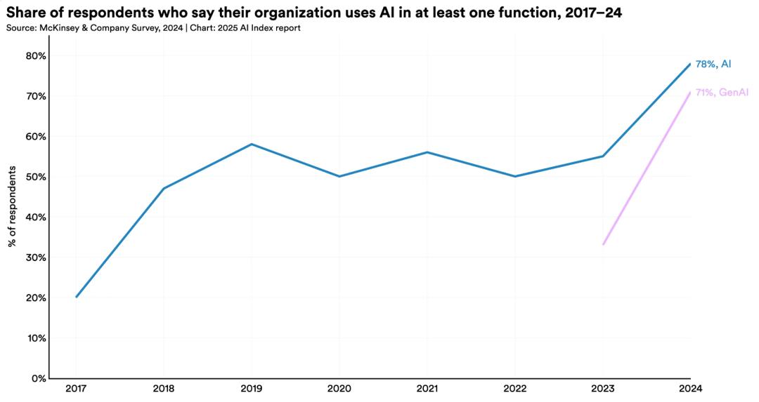 李飞飞团队发布《2025年人工智能指数报告》:12大趋势证明,AI不再只是关于可能性的故事