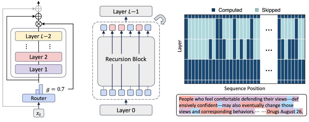 Transformer危，谷歌MoR架构发布：内存减半推理速度还翻倍