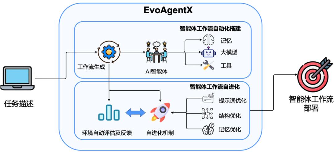 全球首个AI智能体「自进化」开源框架来了,一次部署,终生可用