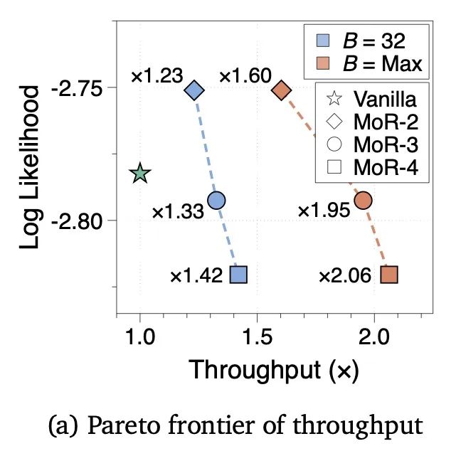 Transformer危，谷歌MoR架构发布：内存减半推理速度还翻倍