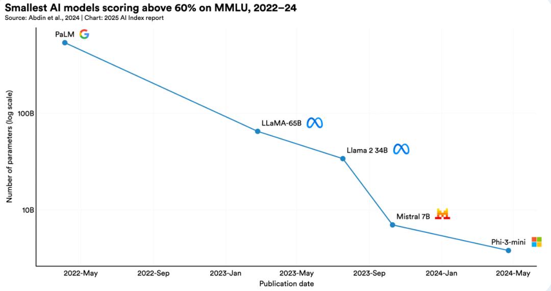 李飞飞团队发布《2025年人工智能指数报告》:12大趋势证明,AI不再只是关于可能性的故事