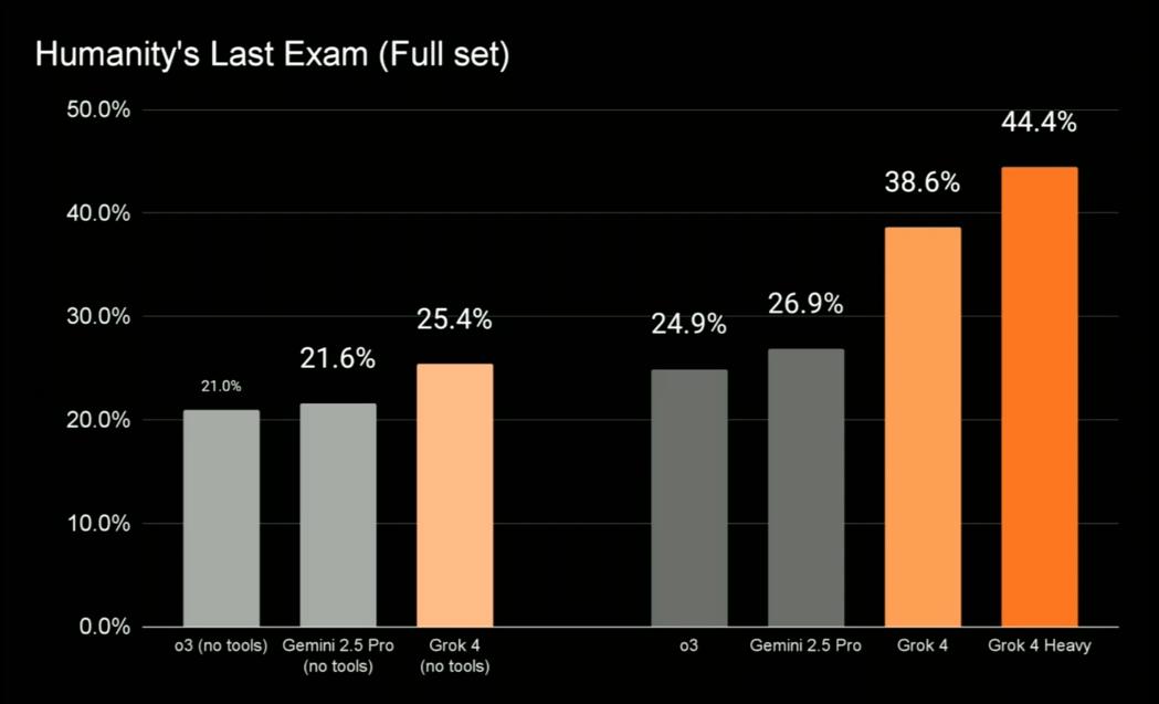 马斯克20万GPU训出史上最聪明AI，Grok 4重返地球之巅，人类博士全线溃败