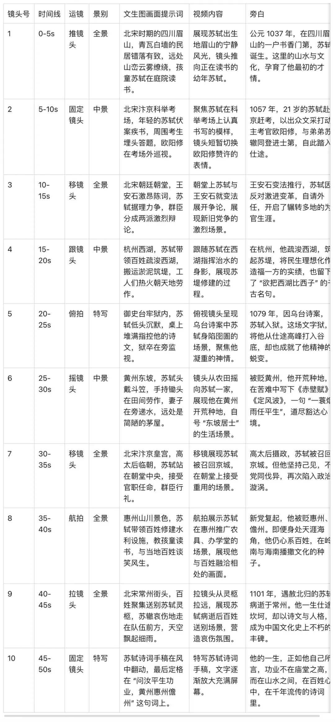 十五分钟,AI助你创作《他是苏东坡》爆火历史人物传记经典,让历史人物活过来(手把手教你玩转AI)