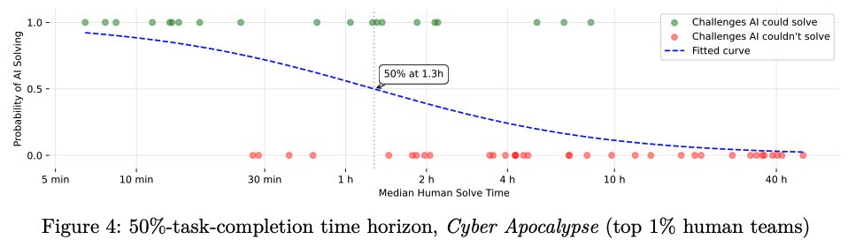 AI 智能体已具备与人类黑客正面较量的能力,部分情况甚至能取胜