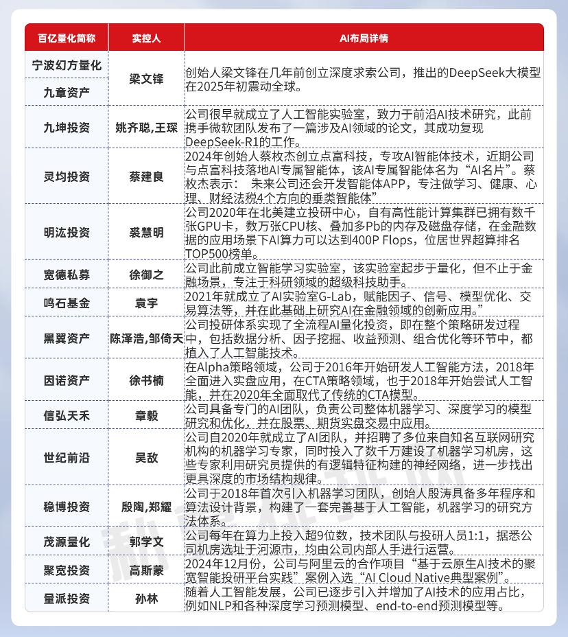 不仅幻方DS，15家百亿量化私募也布局，AI量化时代已来？