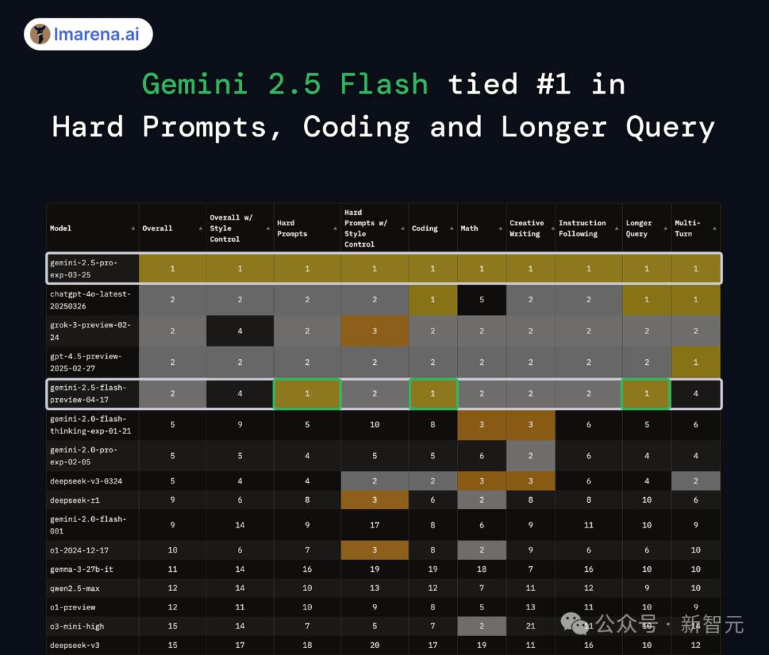 谷歌首款混合推理Gemini 2.5登场,成本暴降600%,思考模式一开,直追o4-mini