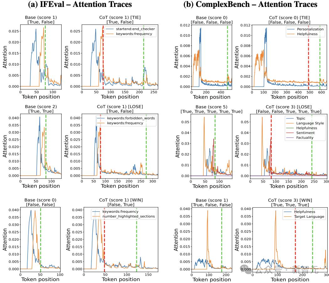 CoT推理大溃败?哈佛华人揭秘:LLM一思考,立刻就“失智”