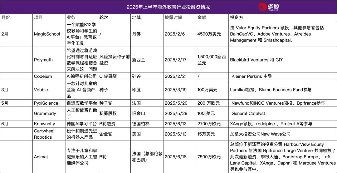 2025 上半年国内外投融资热与冷:AI 重塑教育价值链