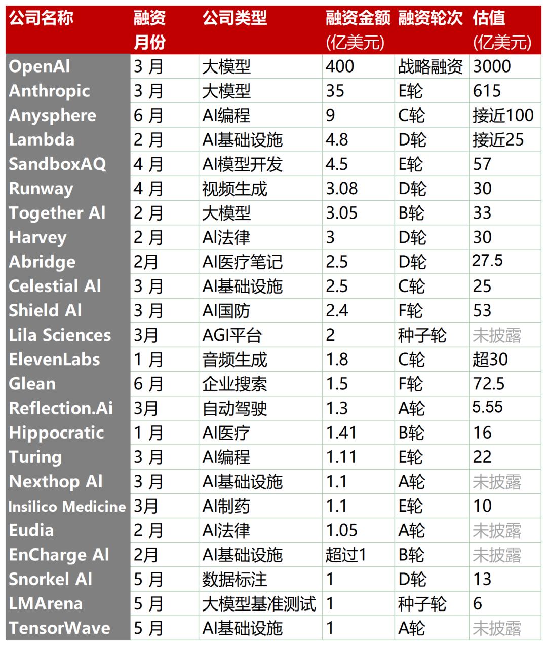 从24家破亿融资的AI公司,看清了AI应用爆发的三条主线
