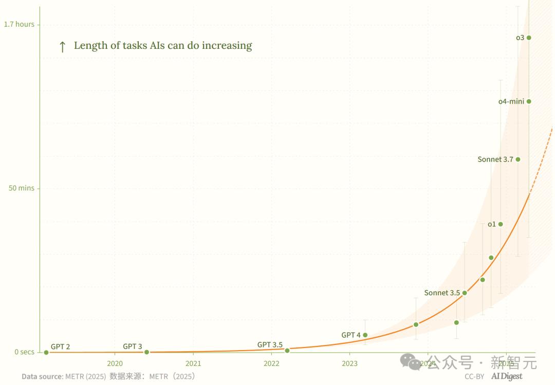 新·摩尔定律诞生:AI智能体能力每4个月翻一番,智能爆炸在即