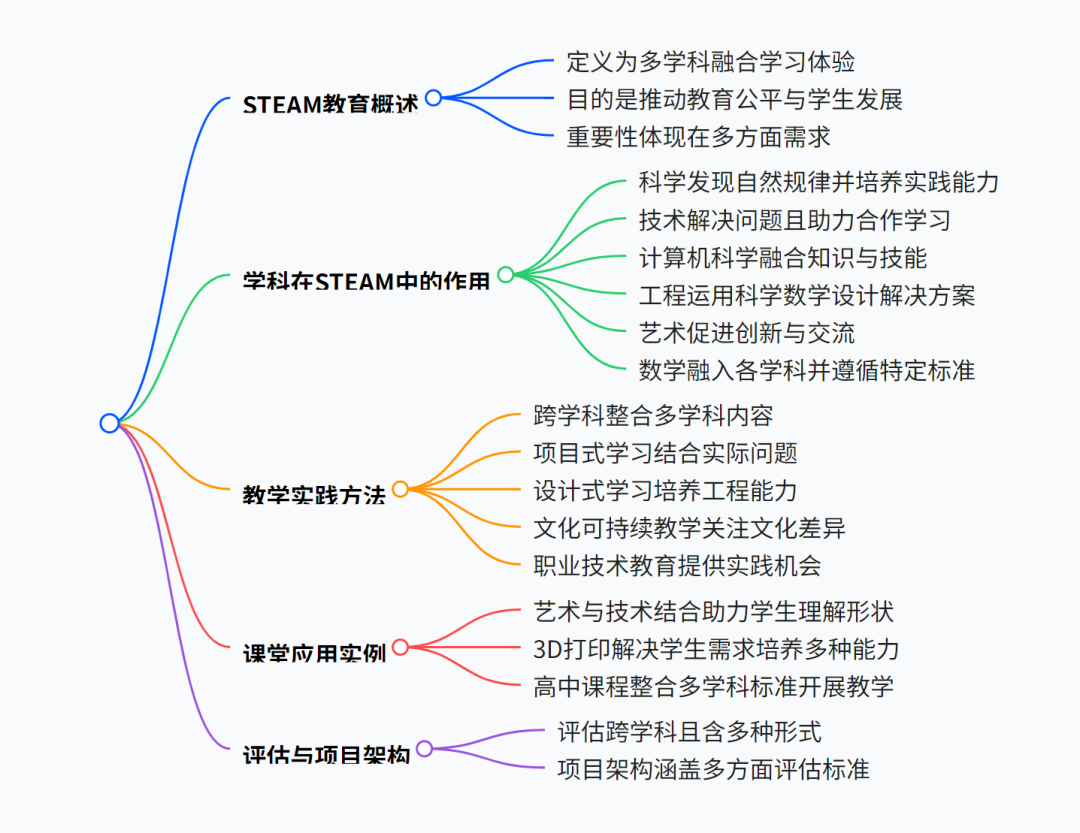 美国|《佛蒙特州STEAM教育基本要素和策略指南》