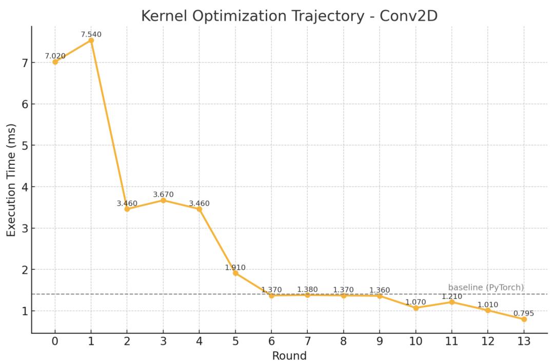 斯坦福意外用AI生成超强CUDA内核，性能比人类专家优化得还要好，翻倍碾压原生PyTorch，华人主创