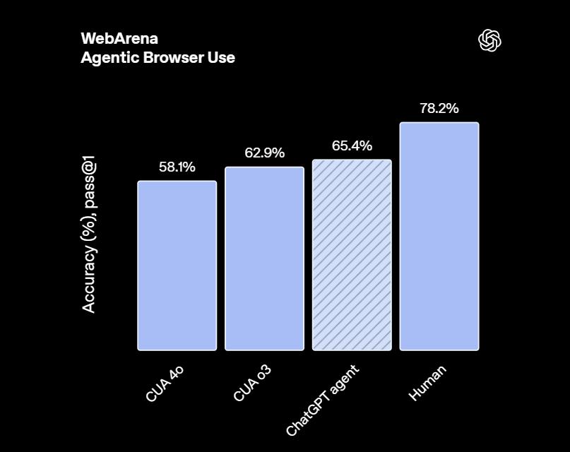 刚刚，OpenAI通用智能体ChatGPT Agent正式登场