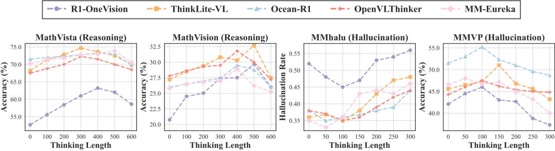 推理越多，幻觉越重？多模态推理模型的“幻觉悖论”