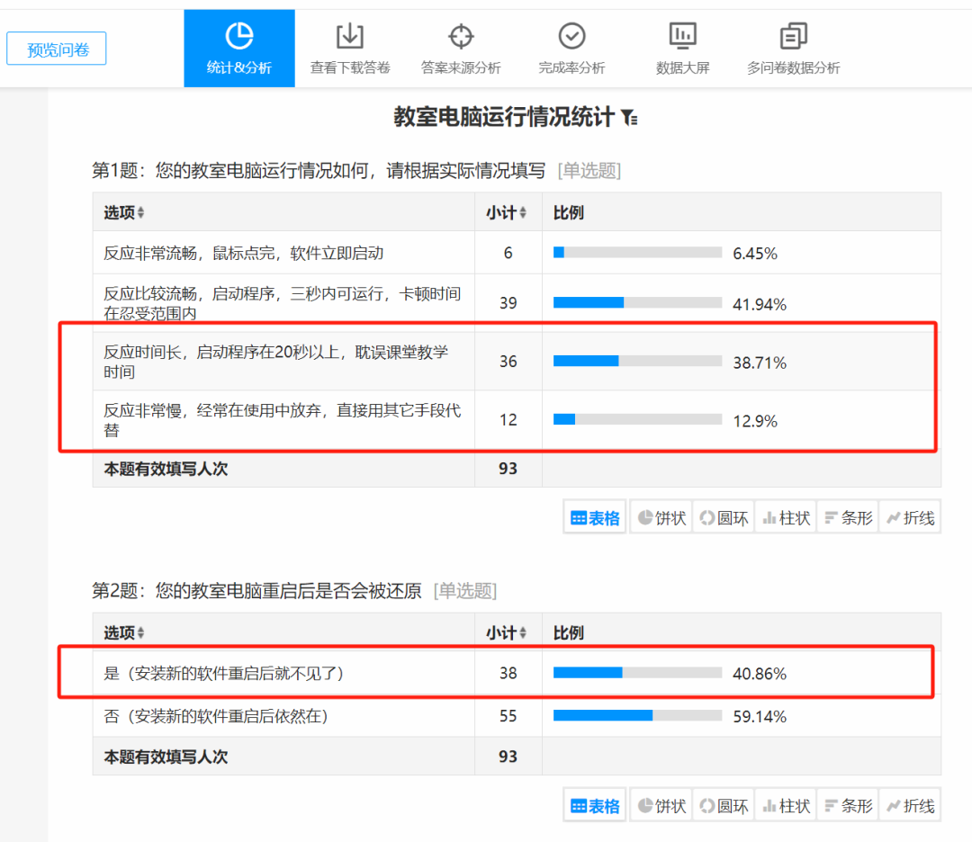 超50%教室电脑卡顿得老师们都不想用，教育数字化转型真正落地了多少？