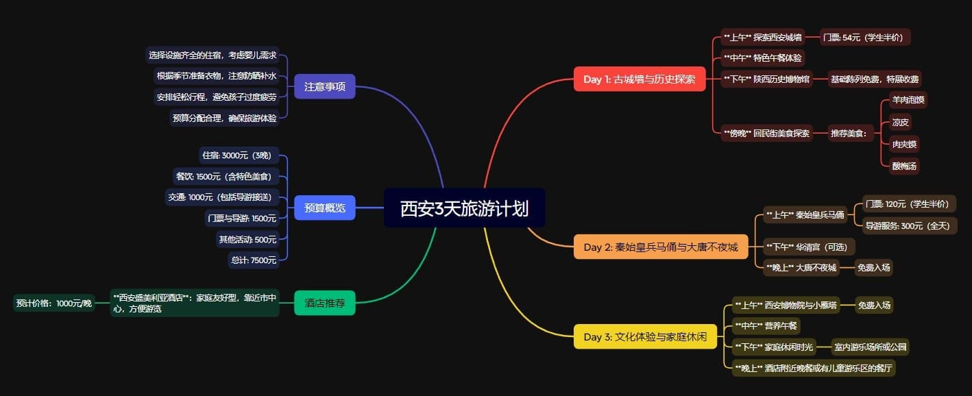 Kimi怎么生成思维导图?1分钟用AI给家人做一份温馨旅行计划