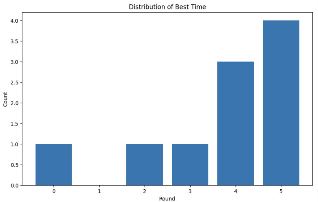 斯坦福意外用AI生成超强CUDA内核，性能比人类专家优化得还要好，翻倍碾压原生PyTorch，华人主创