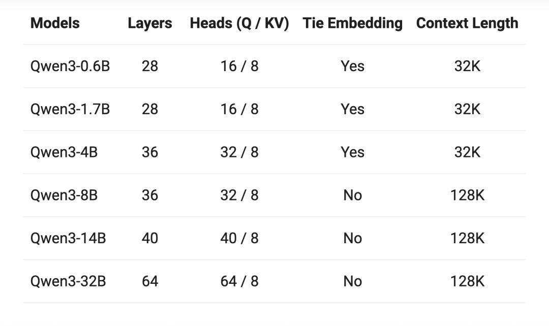 阿里Qwen3深夜开源,8款模型、集成MCP,性能超DeepSeek-R1,2小时狂揽16.9k星