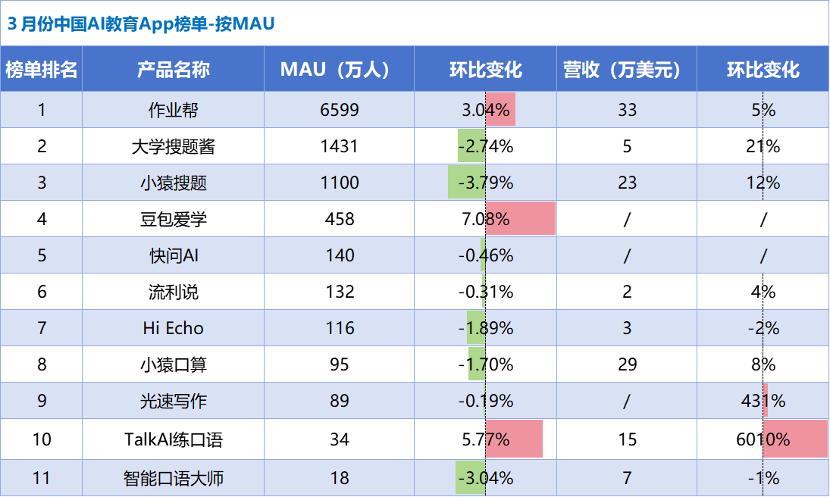 AI教育洞察:「Gauth」收入翻番,AI笔记刷新品类最好成绩