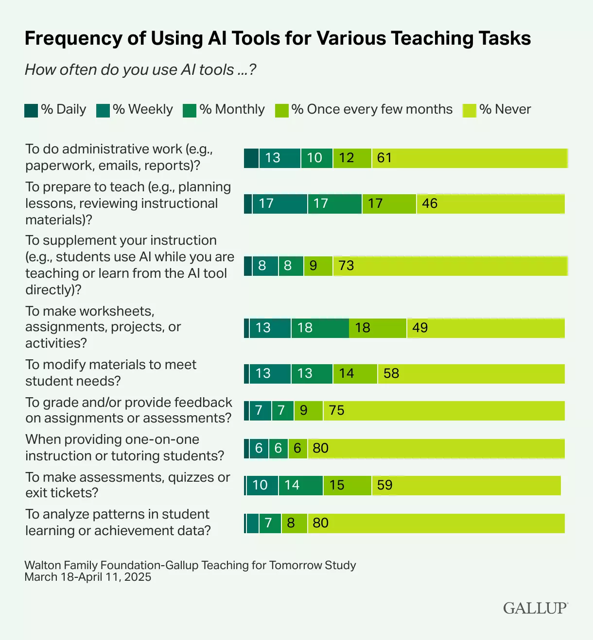 盖洛普研究：使用 AI 工具的美国教师平均每周能省下 5.9 小时