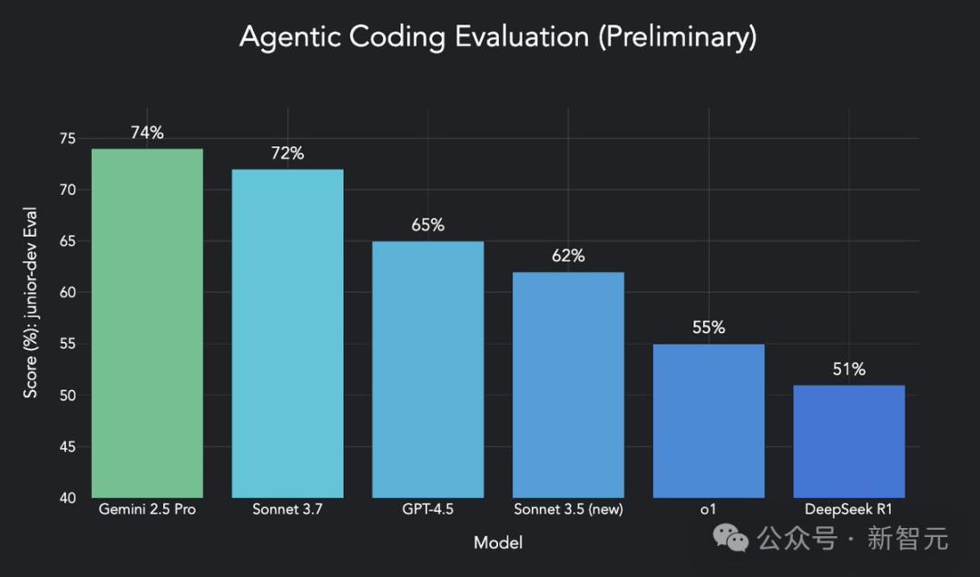 刚刚，谷歌最强Gemini 2.5 Pro免费了，数学碾压人类研究生，拿下全球TOP 1