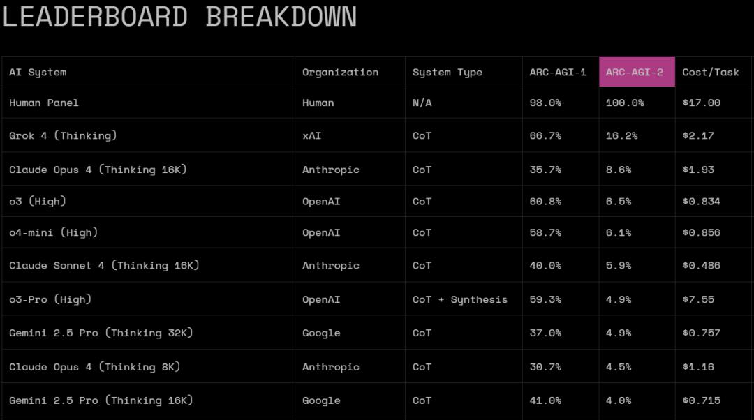 马斯克20万GPU训出史上最聪明AI，Grok 4重返地球之巅，人类博士全线溃败