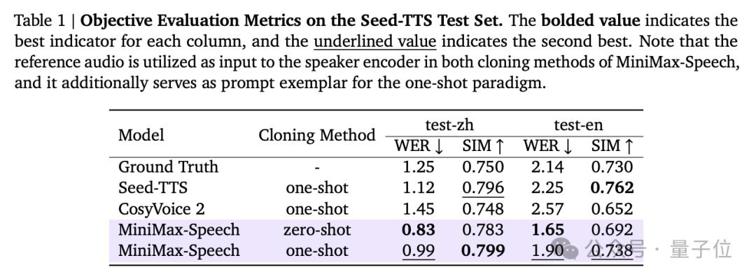 超越OpenAI，拿下全球双料第一，“AI吴彦祖”背后大模型SOTA了！