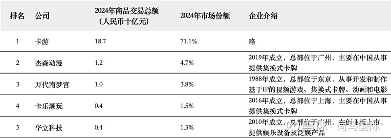 百亿营收“卡牌之王”卡游IPO在即：掘金万亿潮玩市场的机遇与暗礁