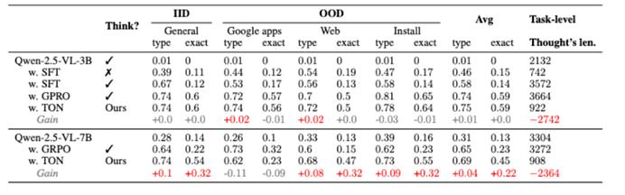 让AI学着“看菜下碟”，港中大等新框架让推理长度减少90%，准确率反增17%