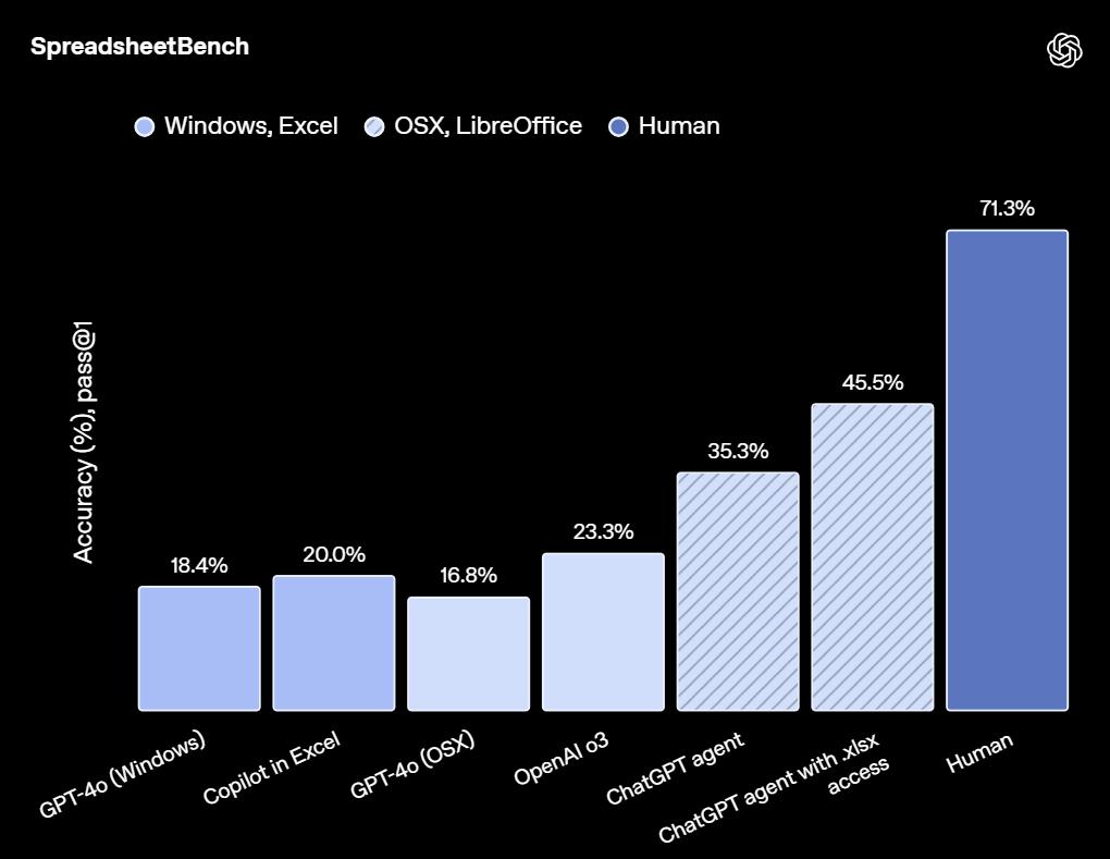刚刚，OpenAI通用智能体ChatGPT Agent正式登场