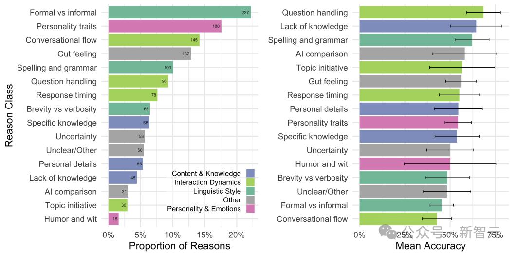 75年后，图灵测试终被GPT-4.5破解，73%人类被骗过，彻底输给AI