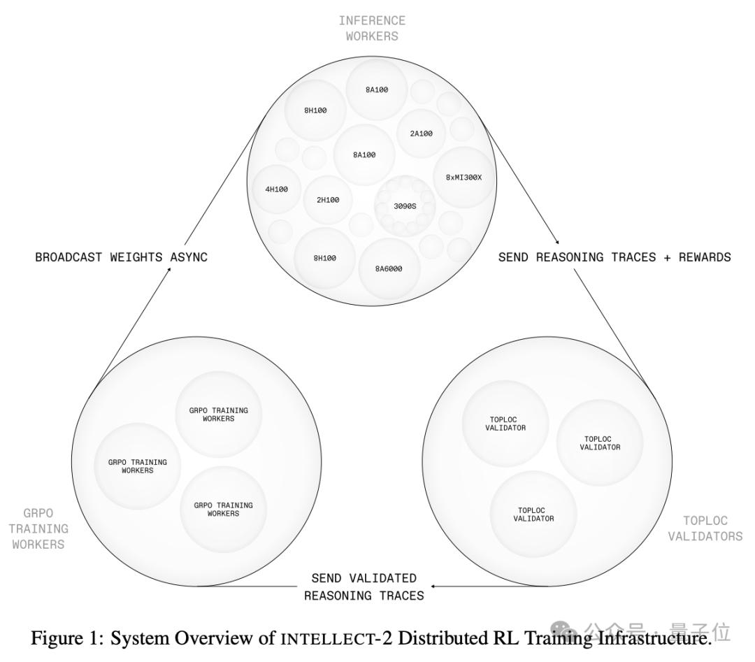 全球闲置算力训个模型,性能媲美R1,老黄天塌了,Karpathy曾投资它